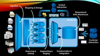 HDFS
Customer
Interaction
Reducing &
Linking
Mapping & Storage
Segmenting &
Staging
Ingestion
Transformation &
Integration
Dimensional
Data Warehouse
Analyst
Interaction
Relational
 