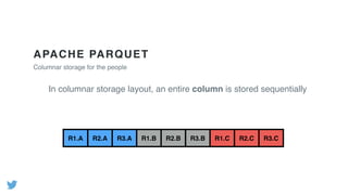 APACHE PARQUET
Columnar storage for the people
In columnar storage layout, an entire column is stored sequentially
R1.A R2.A R3.A R1.B R2.B R3.B R1.C R2.C R3.C
 
