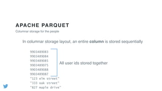 APACHE PARQUET
Columnar storage for the people
All user ids stored together
In columnar storage layout, an entire column is stored sequentially
9903489083
9903489084
9903489085
9903489075
9903489088
9903489087
"123 elm street"
"333 oak street"
"827 maple drive"
 
