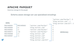 APACHE PARQUET
Columnar storage for the people
Schema aware storage can use specialized encodings
9903489083
9903489084
9903489085
9903489075
9903489088
9903489087
9903489083
+1
+1
-10
+3
-1
delta
"twitter.com/foo/bar"
"blog.twitter.com"
"twitter.com/foo/bar"
"twitter.com/foo/bar"
"blog.twitter.com"
"blog.twitter.com"
"blog.twitter.com"
"blog.twitter.com/123"
"twitter.com/foo/bar": 0
"blog.twitter.com": 1
"blog.twitter.com/123": 2
0
1
0
0
1
1
1
2
dictionary
 