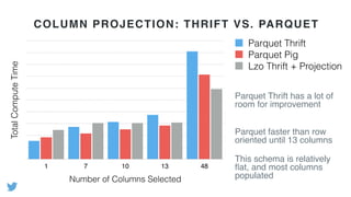 TotalComputeTime
Number of Columns Selected
1 7 10 13 48
Parquet Thrift
Parquet Pig
Lzo Thrift + Projection
COLUMN PROJECTION: THRIFT VS. PARQUET
Parquet Thrift has a lot of
room for improvement
Parquet faster than row
oriented until 13 columns
This schema is relatively
ﬂat, and most columns
populated
 