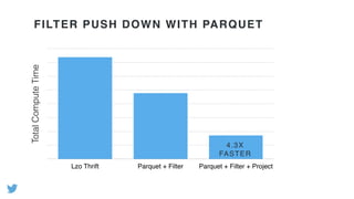 TotalComputeTime
Lzo Thrift Parquet + Filter Parquet + Filter + Project
FILTER PUSH DOWN WITH PARQUET
4.3X
FASTER
 