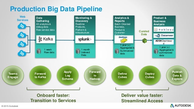 building a self service big data pipeline data pipeline