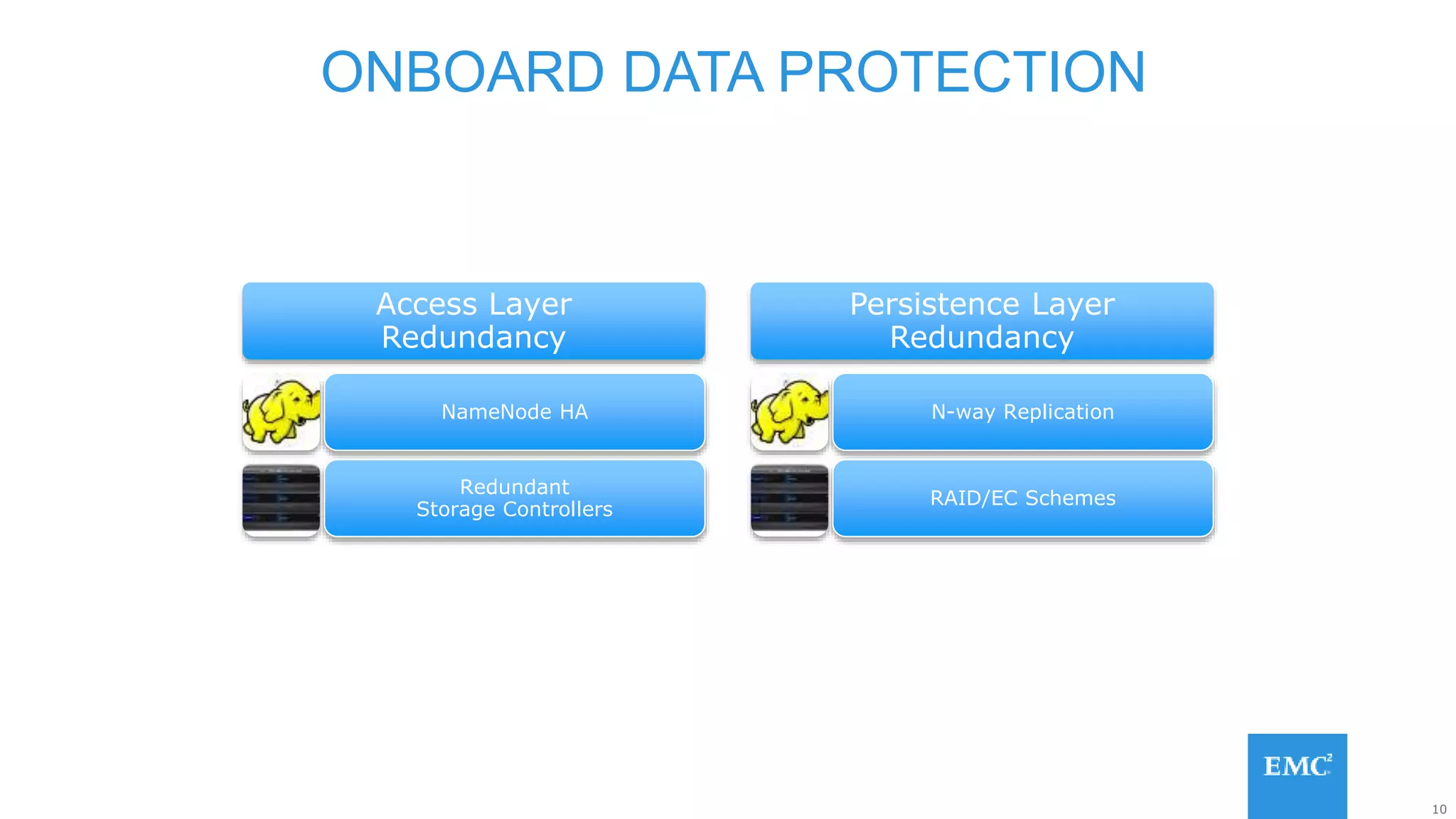 10
ONBOARD DATA PROTECTION
Access Layer
Redundancy
NameNode HA
Redundant
Storage Controllers
Persistence Layer
Redundancy
N-way Replication
RAID/EC Schemes
 