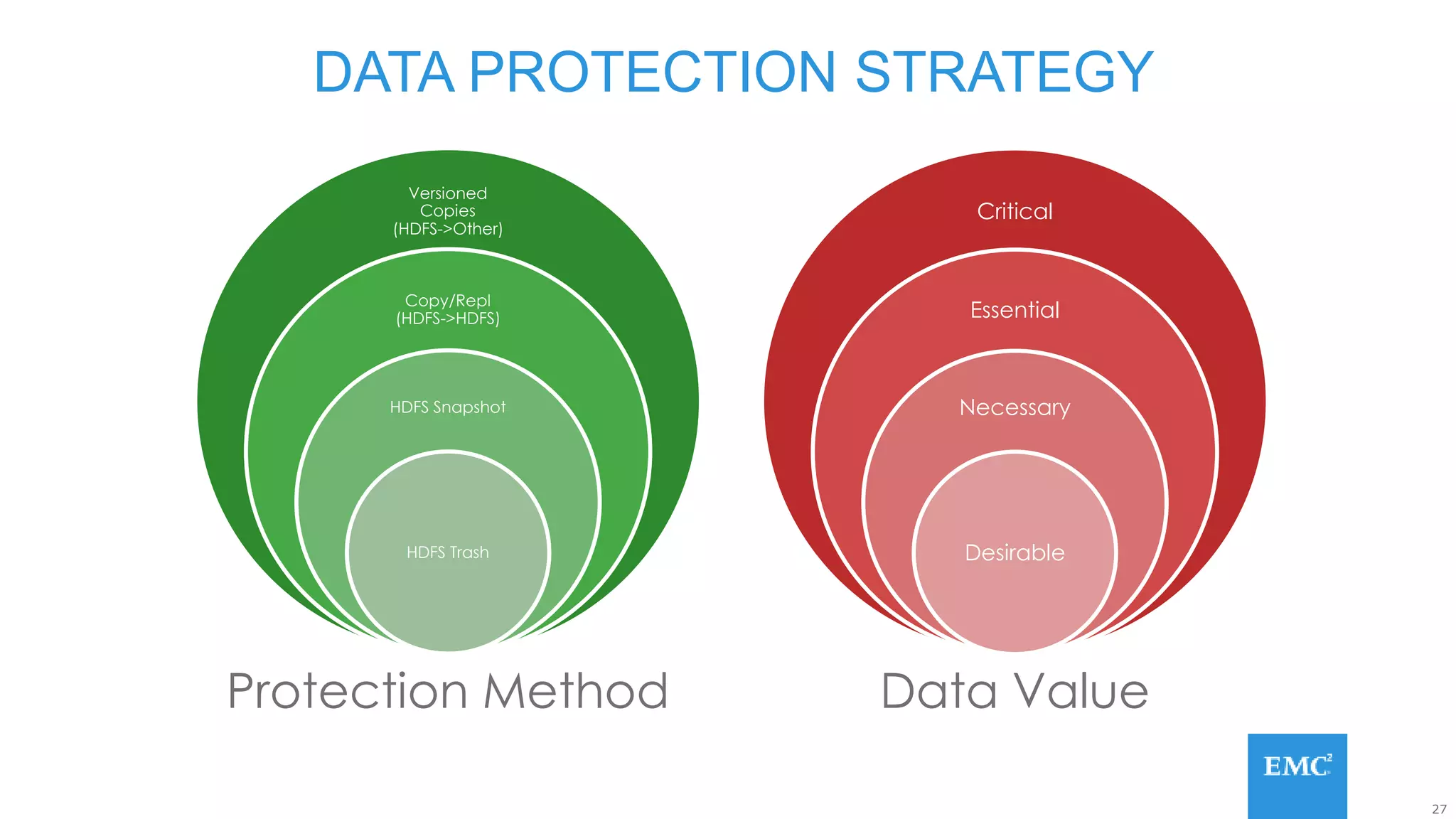 27
DATA PROTECTION STRATEGY
Versioned
Copies
(HDFS->Other)
Copy/Repl
(HDFS->HDFS)
HDFS Snapshot
HDFS Trash
Critical
Essential
Necessary
Desirable
Protection Method Data Value
 