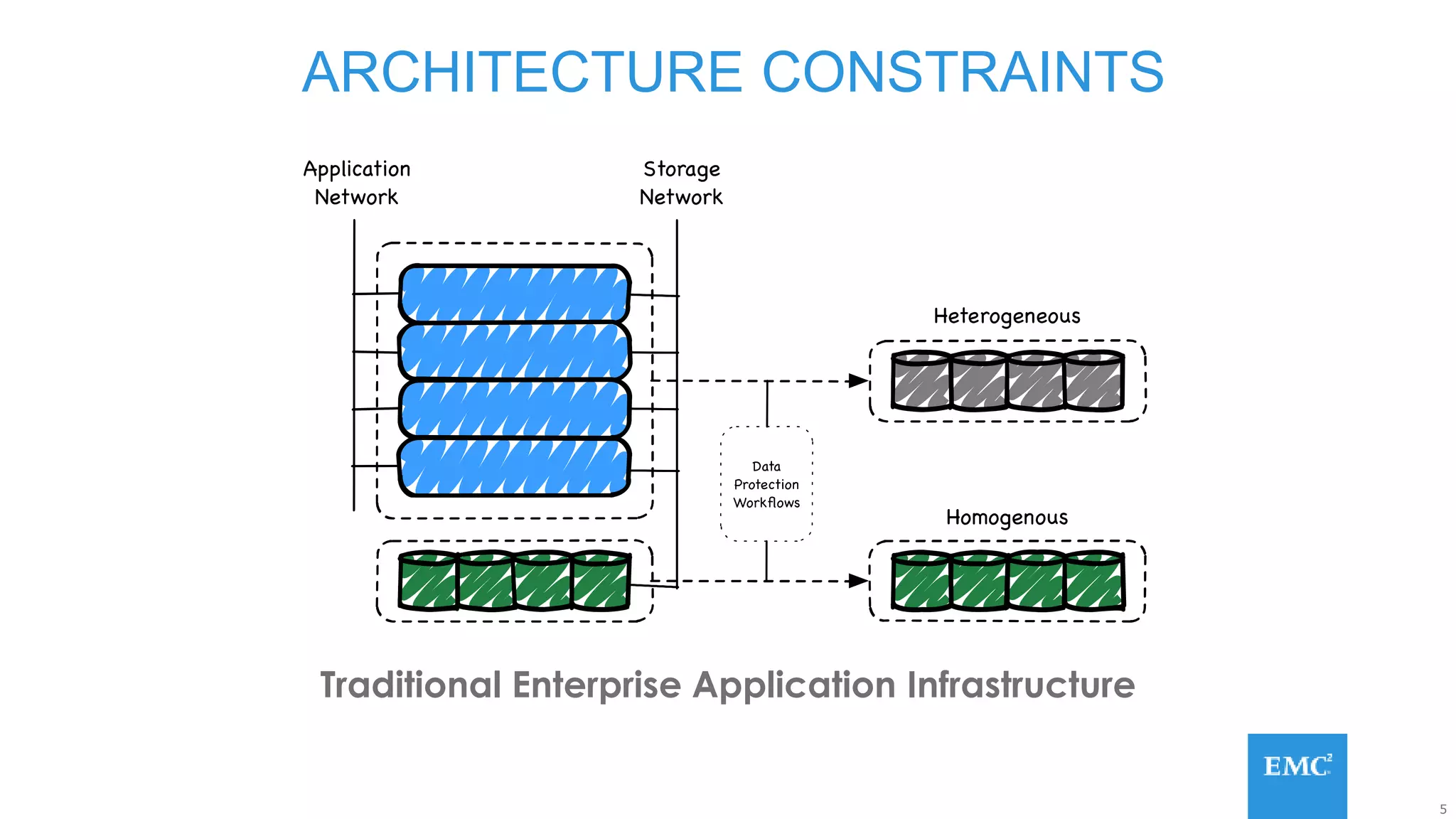 5
ARCHITECTURE CONSTRAINTS
Traditional Enterprise Application Infrastructure
 