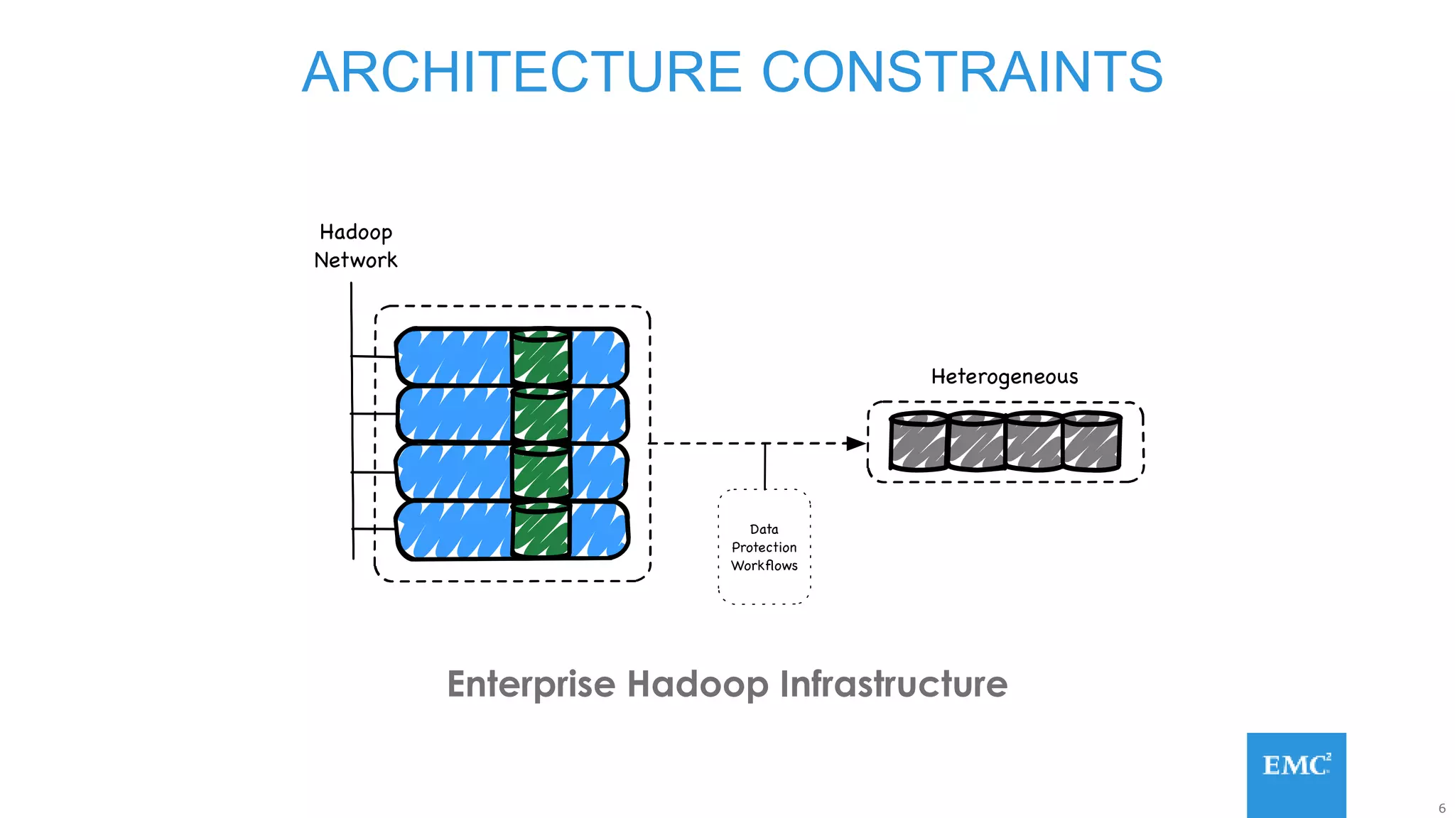 6
ARCHITECTURE CONSTRAINTS
Enterprise Hadoop Infrastructure
 
