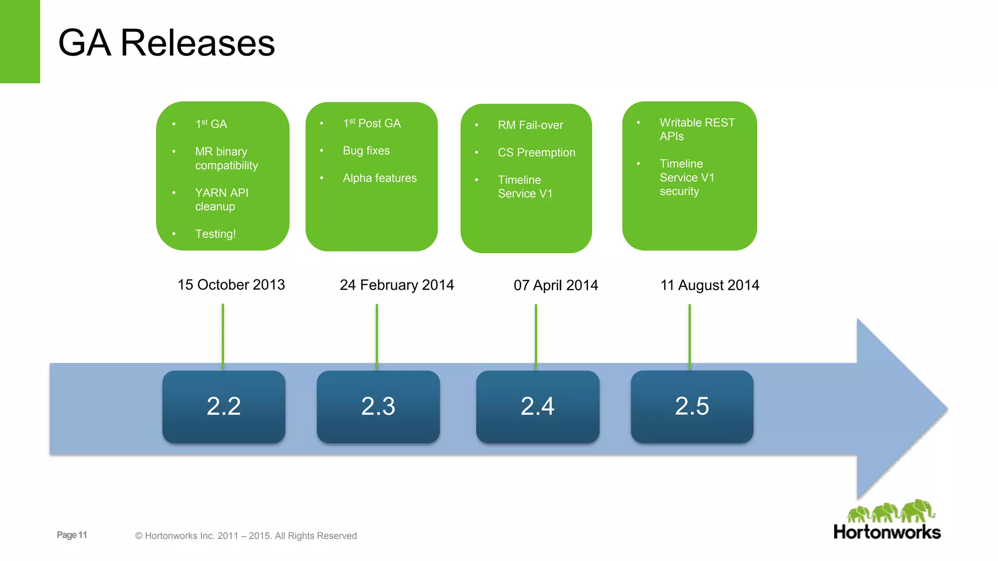 Page11 © Hortonworks Inc. 2011 – 2015. All Rights Reserved
GA Releases
2.2 2.3 2.4 2.5
15 October 2013 24 February 2014 07 April 2014 11 August 2014
• 1st GA
• MR binary
compatibility
• YARN API
cleanup
• Testing!
• 1st Post GA
• Bug fixes
• Alpha features
• RM Fail-over
• CS Preemption
• Timeline
Service V1
• Writable REST
APIs
• Timeline
Service V1
security
 
