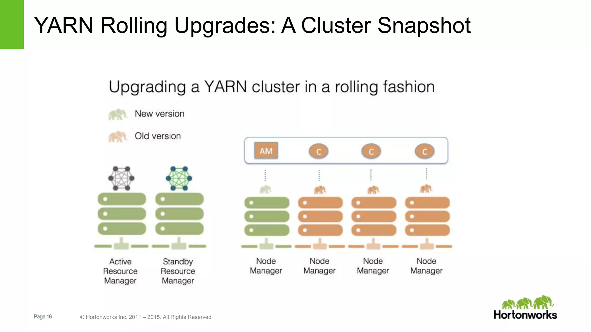 Page16 © Hortonworks Inc. 2011 – 2015. All Rights Reserved
YARN Rolling Upgrades: A Cluster Snapshot
 