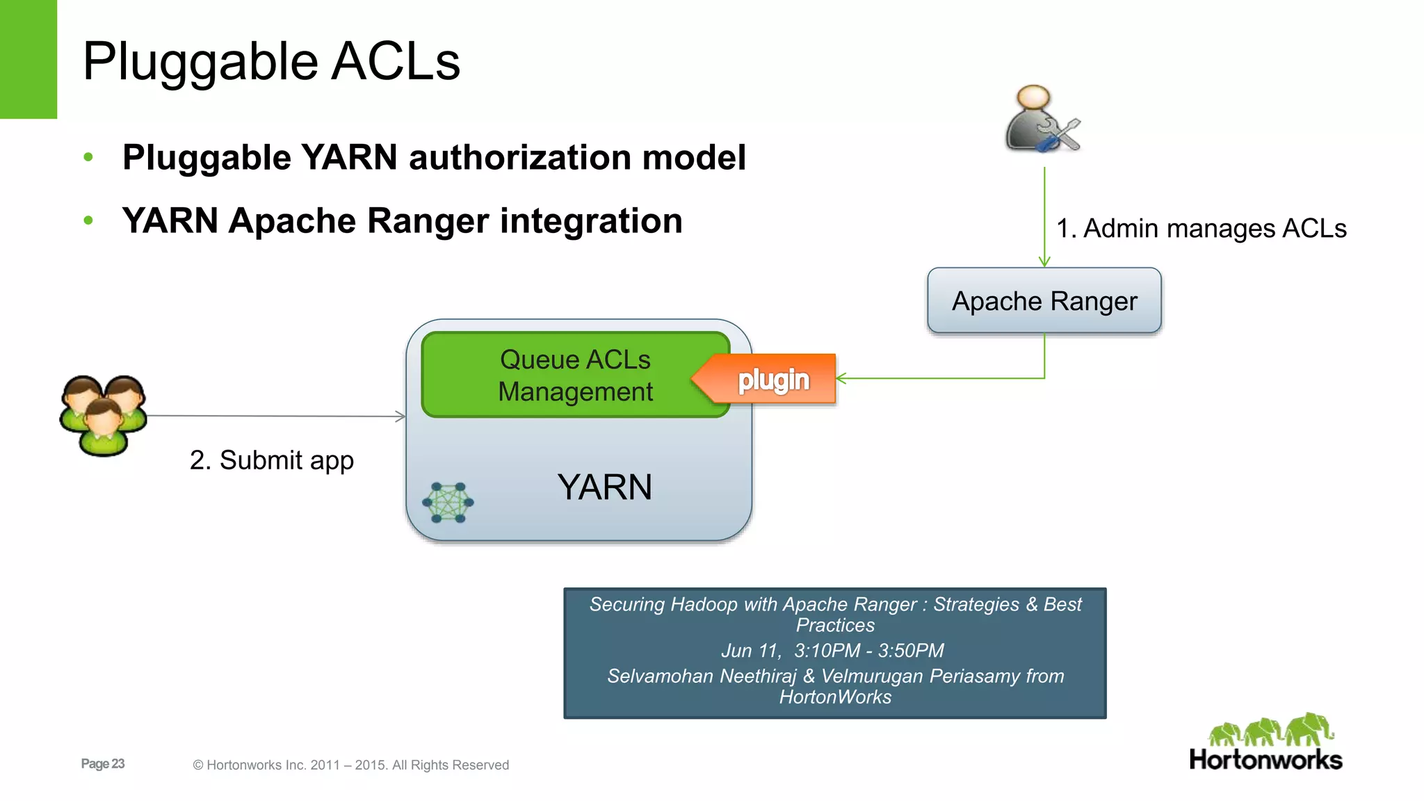 Page23 © Hortonworks Inc. 2011 – 2015. All Rights Reserved
Pluggable ACLs
• Pluggable YARN authorization model
• YARN Apache Ranger integration
Apache Ranger
Queue ACLs
Management
2. Submit app
1. Admin manages ACLs
YARN
Securing Hadoop with Apache Ranger : Strategies & Best
Practices
Jun 11, 3:10PM - 3:50PM
Selvamohan Neethiraj & Velmurugan Periasamy from
HortonWorks
 
