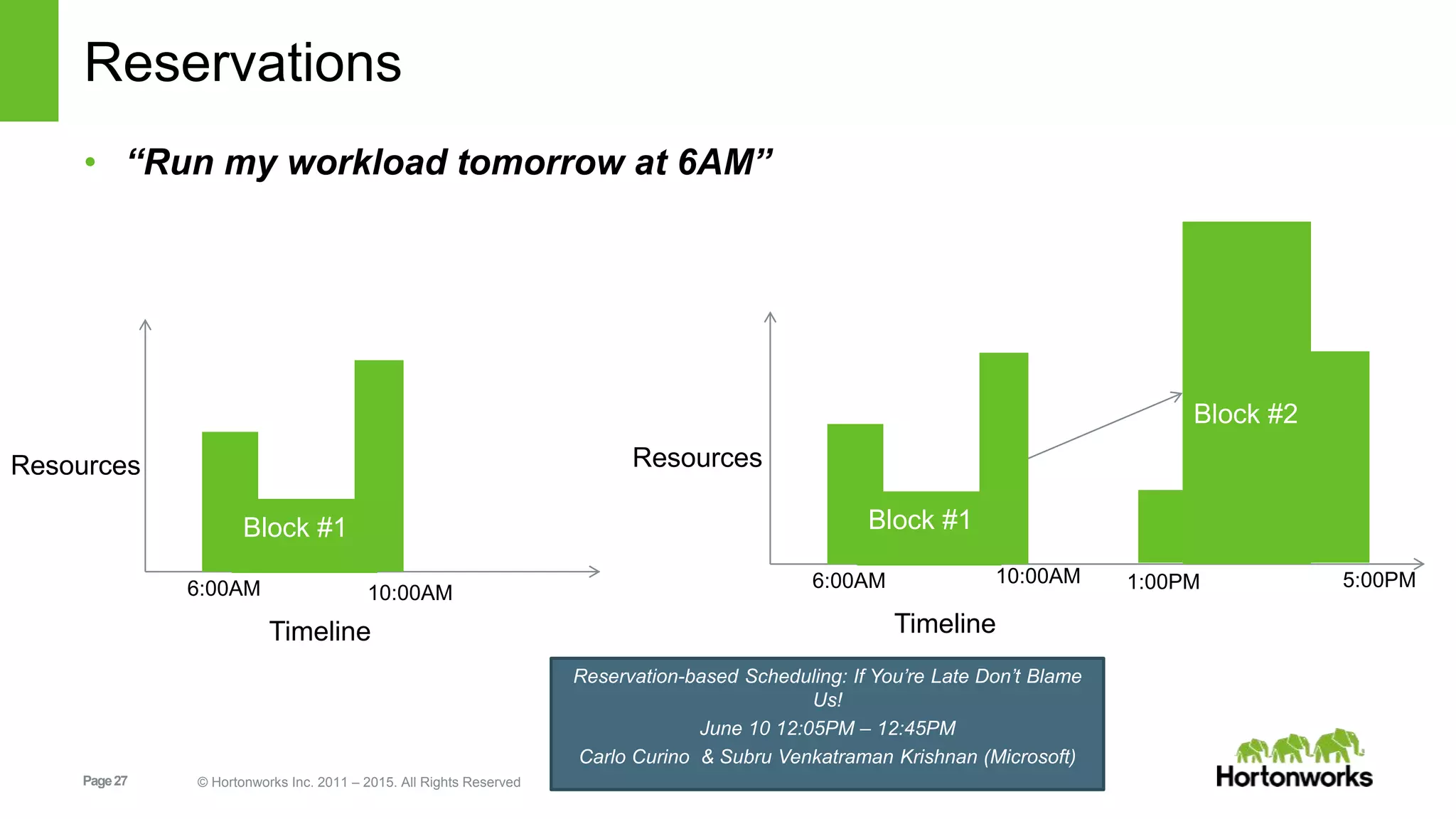 Page27 © Hortonworks Inc. 2011 – 2015. All Rights Reserved
Reservations
• “Run my workload tomorrow at 6AM”
Timeline
Resources
6:00AM
Block #1
Timeline
Resources
6:00AM
Block #1
Block #2
Reservation-based Scheduling: If You’re Late Don’t Blame
Us!
June 10 12:05PM – 12:45PM
Carlo Curino & Subru Venkatraman Krishnan (Microsoft)
10:00AM
10:00AM 1:00PM 5:00PM
 