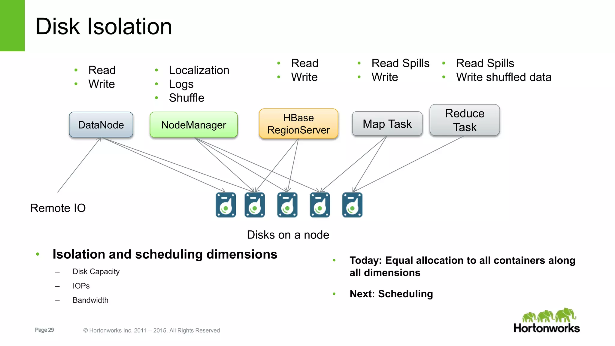 Page29 © Hortonworks Inc. 2011 – 2015. All Rights Reserved
Disk Isolation
• Isolation and scheduling dimensions
– Disk Capacity
– IOPs
– Bandwidth
DataNode NodeManager Map Task
HBase
RegionServer
Disks on a node
Reduce
Task
• Read
• Write
• Localization
• Logs
• Shuffle
• Read
• Write
• Read Spills
• Write shuffled data
• Read Spills
• Write
Remote IO
• Today: Equal allocation to all containers along
all dimensions
• Next: Scheduling
 