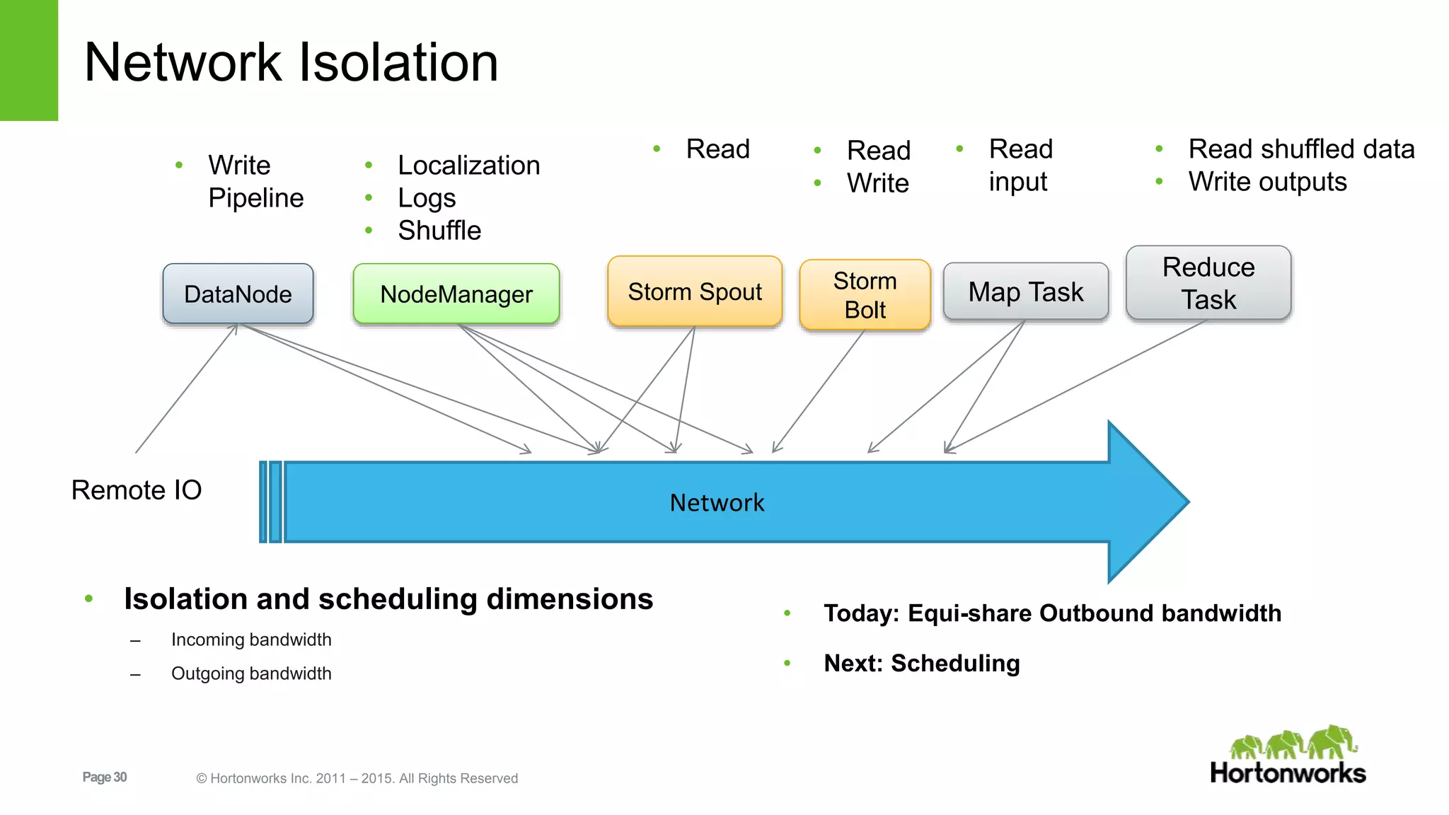 Page30 © Hortonworks Inc. 2011 – 2015. All Rights Reserved
Network Isolation
• Isolation and scheduling dimensions
– Incoming bandwidth
– Outgoing bandwidth
DataNode NodeManager Map TaskStorm Spout
Reduce
Task
• Write
Pipeline
• Localization
• Logs
• Shuffle
• Read • Read shuffled data
• Write outputs
• Read
input
Remote IO
• Today: Equi-share Outbound bandwidth
• Next: Scheduling
Network
Storm
Bolt
• Read
• Write
 