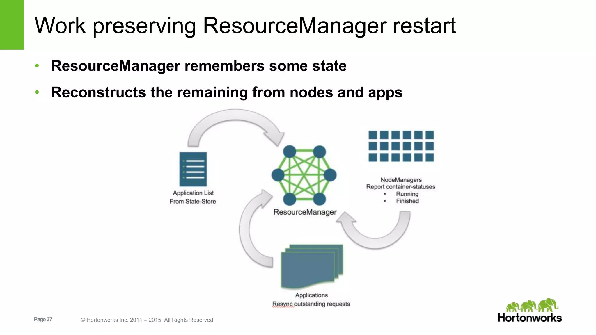 Page37 © Hortonworks Inc. 2011 – 2015. All Rights Reserved
Work preserving ResourceManager restart
• ResourceManager remembers some state
• Reconstructs the remaining from nodes and apps
 