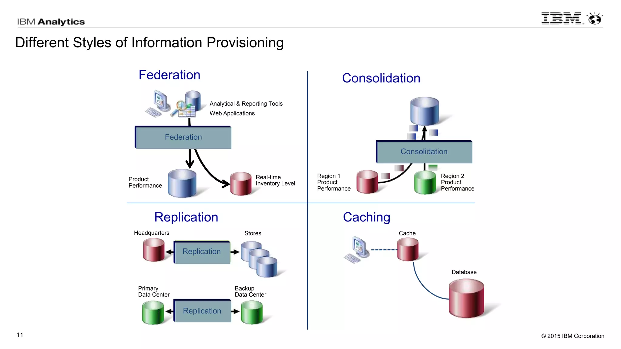 © 2015 IBM Corporation11
Different Styles of Information Provisioning
Federation
Replication Caching
Consolidation
Analytical & Reporting Tools
Web Applications
Product
Performance
Real-time
Inventory Level
Consolidation
Headquarters Stores
Primary
Data Center
Backup
Data Center
Replication
Replication
Cache
Region 1
Product
Performance
Region 2
Product
Performance
Consolidation
Replication
Replication
Database
FederationFederation
 