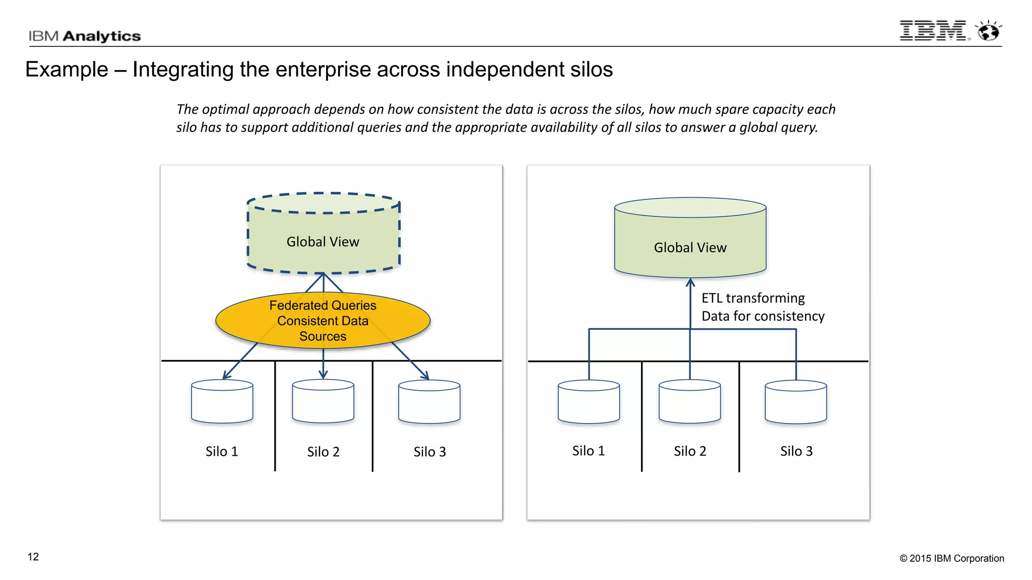 © 2015 IBM Corporation12
Example – Integrating the enterprise across independent silos
ETL transforming
Data for consistency
Global View Global View
Silo 1 Silo 2 Silo 3 Silo 1 Silo 2 Silo 3
The optimal approach depends on how consistent the data is across the silos, how much spare capacity each
silo has to support additional queries and the appropriate availability of all silos to answer a global query.
Federated Queries
Consistent Data
Sources
 