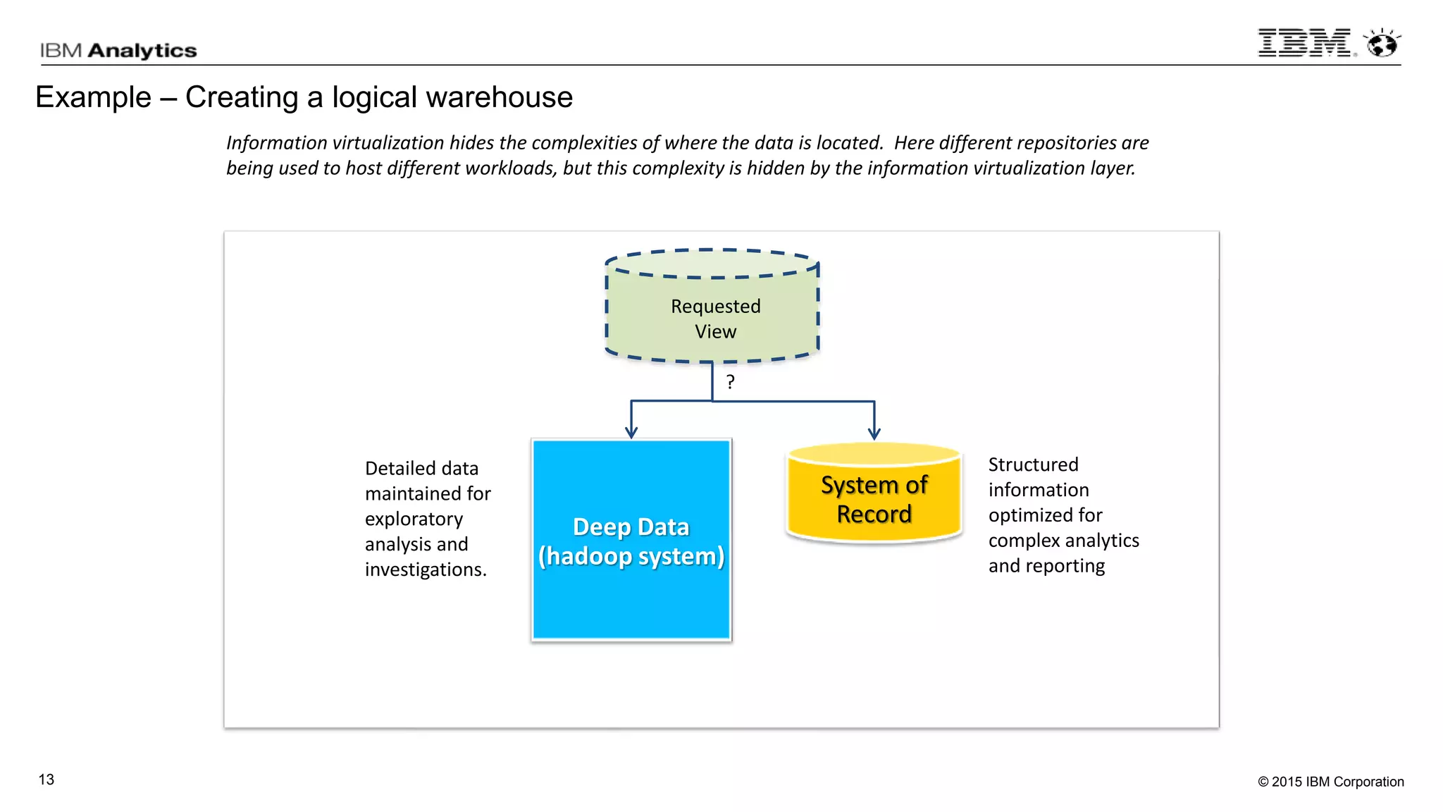 © 2015 IBM Corporation13
Example – Creating a logical warehouse
Deep Data
(hadoop system)
System of
Record
Requested
View
Information virtualization hides the complexities of where the data is located. Here different repositories are
being used to host different workloads, but this complexity is hidden by the information virtualization layer.
Detailed data
maintained for
exploratory
analysis and
investigations.
Structured
information
optimized for
complex analytics
and reporting
?
 