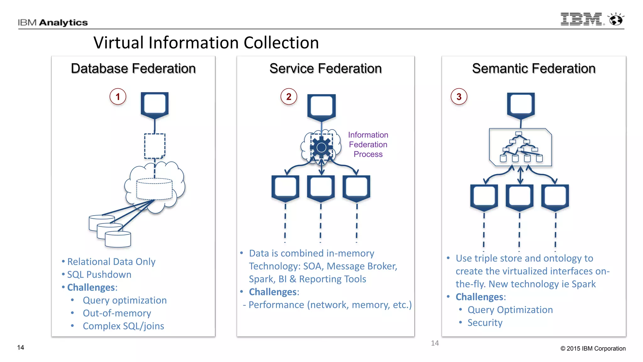 © 2015 IBM Corporation14
Service Federation Semantic FederationDatabase Federation
Virtual Information Collection
14
1 2
Information
Federation
Process
3
• Relational Data Only
• SQL Pushdown
• Challenges:
• Query optimization
• Out-of-memory
• Complex SQL/joins
• Data is combined in-memory
Technology: SOA, Message Broker,
Spark, BI & Reporting Tools
• Challenges:
- Performance (network, memory, etc.)
• Use triple store and ontology to
create the virtualized interfaces on-
the-fly. New technology ie Spark
• Challenges:
• Query Optimization
• Security
 