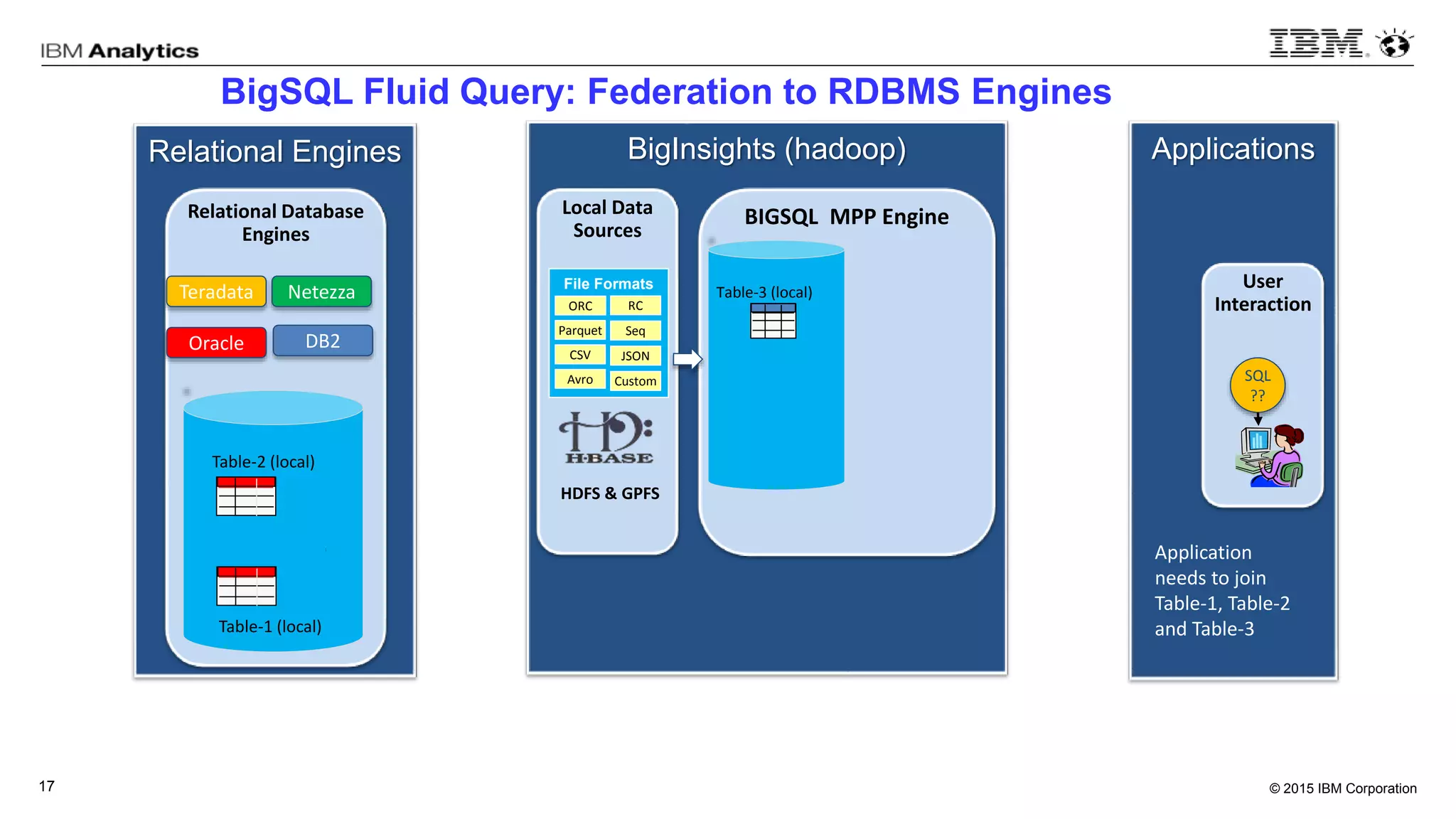 © 2015 IBM Corporation17
BigInsights (hadoop)
BIGSQL MPP Engine
Relational Engines
Relational Database
Engines
Applications
User
Interaction
BigSQL Fluid Query: Federation to RDBMS Engines
Local Data
Sources
SQL
??
Oracle
Teradata Netezza
DB2
1
7
Table-2 (local)
Table-1 (local)
Table-3 (local)
File Formats
Parquet
CSV
Seq
RC
Avro
JSON
Custom
ORC
Application
needs to join
Table-1, Table-2
and Table-3
HDFS & GPFS
 