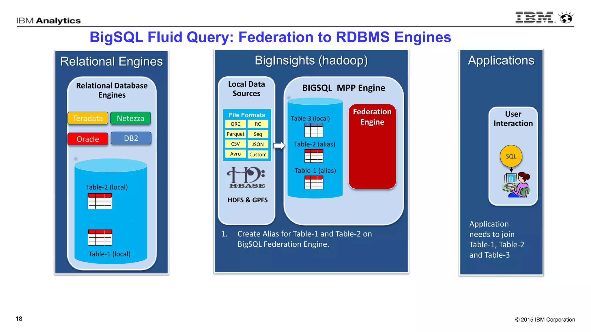 © 2015 IBM Corporation18
BigInsights (hadoop)
BIGSQL MPP Engine
Federation
Engine
Relational Engines
Relational Database
Engines
Applications
User
Interaction
BigSQL Fluid Query: Federation to RDBMS Engines
Local Data
Sources
SQL
Oracle
Teradata Netezza
DB2
1
8
Table-2 (local)
Table-1 (local)
Table-3 (local)
Table-2 (alias)
Table-1 (alias)
File Formats
Parquet
CSV
Seq
RC
Avro
JSON
Custom
ORC
Application
needs to join
Table-1, Table-2
and Table-3
1. Create Alias for Table-1 and Table-2 on
BigSQL Federation Engine.
HDFS & GPFS
 