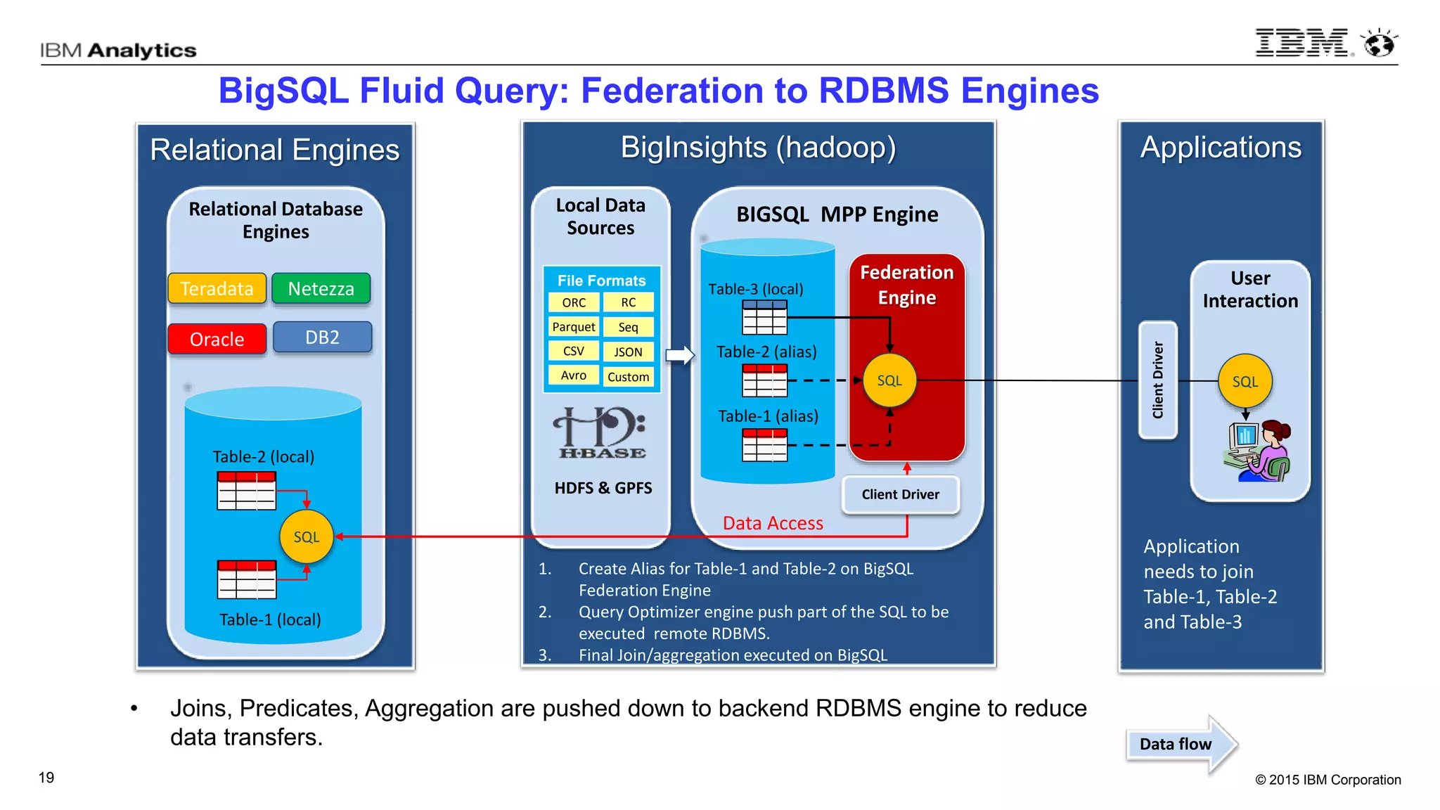 © 2015 IBM Corporation19
BigInsights (hadoop)
BIGSQL MPP Engine
Federation
Engine
Relational Engines
Relational Database
Engines
Applications
User
Interaction
BigSQL Fluid Query: Federation to RDBMS Engines
Local Data
Sources
SQL
• Joins, Predicates, Aggregation are pushed down to backend RDBMS engine to reduce
data transfers.
Oracle
Teradata Netezza
DB2
1
9
Table-2 (local)
Table-1 (local)
SQL
Table-3 (local)
Table-2 (alias)
Table-1 (alias)
File Formats
Parquet
CSV
Seq
RC
Avro
JSON
Custom
ORC
SQL
Application
needs to join
Table-1, Table-2
and Table-3
1. Create Alias for Table-1 and Table-2 on BigSQL
Federation Engine
2. Query Optimizer engine push part of the SQL to be
executed remote RDBMS.
3. Final Join/aggregation executed on BigSQL
HDFS & GPFS
ClientDriver
Client Driver
Data Access
Data flow
 