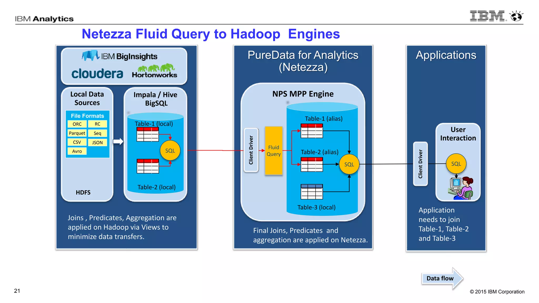 © 2015 IBM Corporation21
Applications
User
Interaction
PureData for Analytics
(Netezza)
Netezza Fluid Query to Hadoop Engines
NPS MPP Engine
Fluid
Query
Table-1 (alias)
Table-3 (local)
SQL SQL
Table-2 (alias)
Joins , Predicates, Aggregation are
applied on Hadoop via Views to
minimize data transfers.
Final Joins, Predicates and
aggregation are applied on Netezza.
ClientDriver
ClientDriver
Application
needs to join
Table-1, Table-2
and Table-3
2
1
Impala / Hive
BigSQL
Table-1 (local)
Table-2 (local)
SQL
Local Data
Sources
File Formats
Parquet
CSV
Seq
RC
Avro
JSON
ORC
HDFS
Data flow
 