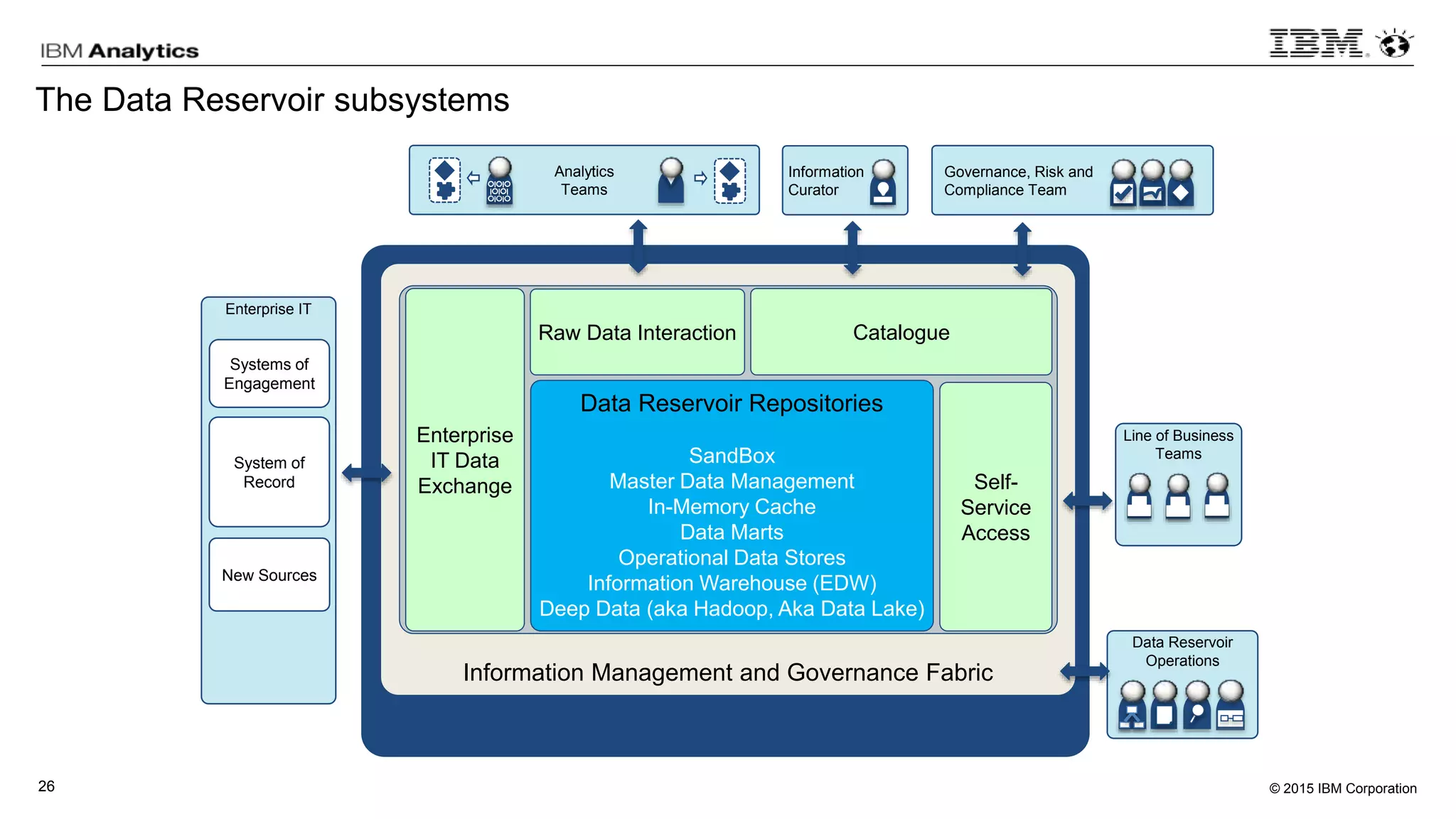 © 2015 IBM Corporation26
The Data Reservoir subsystems
Data Reservoir
Information Management and Governance Fabric
Data Reservoir Repositories
SandBox
Master Data Management
In-Memory Cache
Data Marts
Operational Data Stores
Information Warehouse (EDW)
Deep Data (aka Hadoop, Aka Data Lake)
Catalogue
Self-
Service
Access
Enterprise
IT Data
Exchange
Raw Data Interaction
Analytics
Teams
Governance, Risk and
Compliance Team
Information
Curator
Line of Business
Teams
Data Reservoir
Operations
Enterprise IT
New Sources
System of
Record
Systems of
Engagement
 