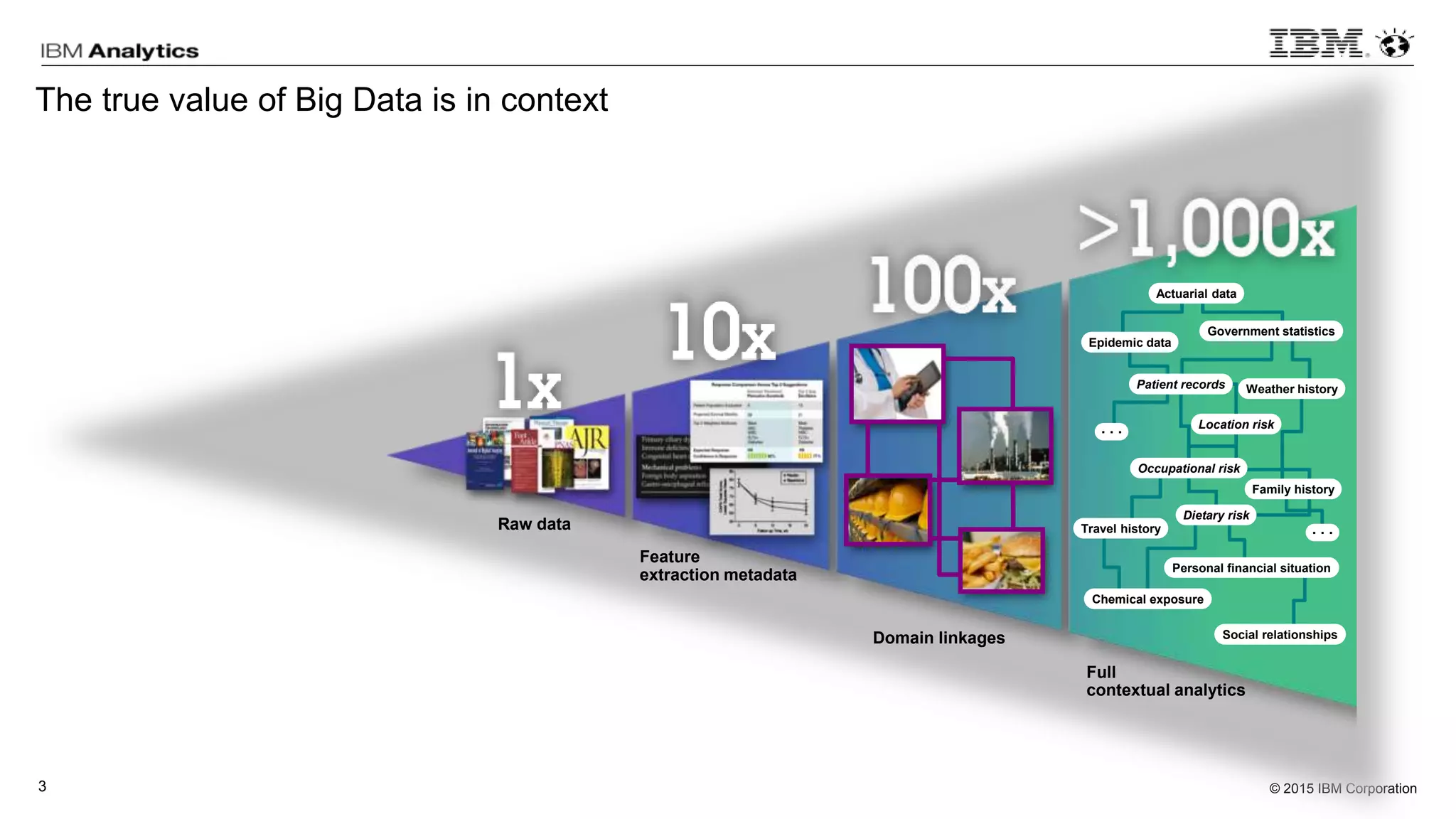 © 2015 IBM Corporation3
The true value of Big Data is in context
Raw data
Feature
extraction metadata
Domain linkages
Full
contextual analytics
Location risk
Occupational risk
Dietary risk
Family history
Actuarial data
Government statistics
Epidemic data
Chemical exposure
Personal financial situation
Social relationships
Travel history
Weather history
. . .
. . .
Patient records
 
