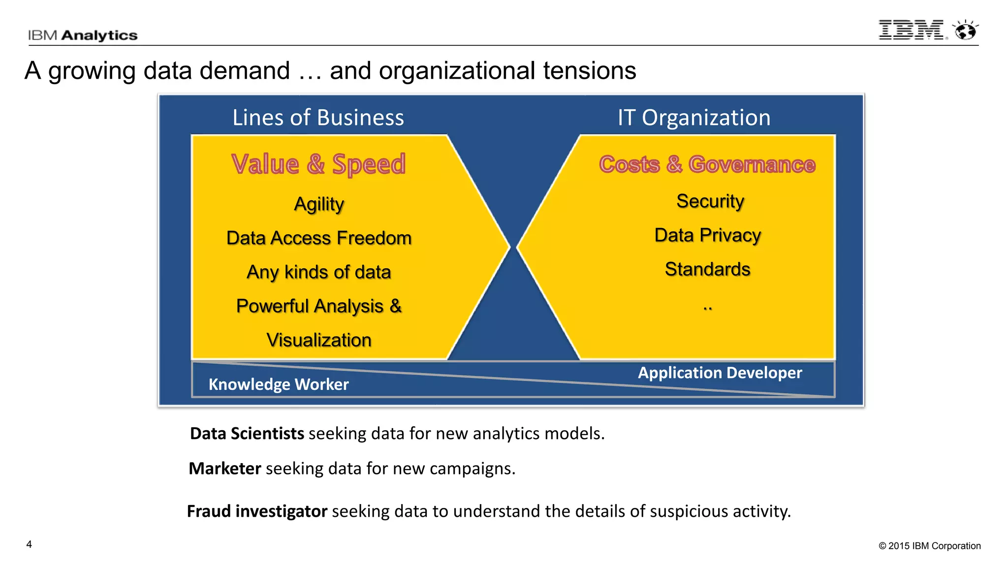 © 2015 IBM Corporation4
A growing data demand … and organizational tensions
Data Scientists seeking data for new analytics models.
Marketer seeking data for new campaigns.
Fraud investigator seeking data to understand the details of suspicious activity.
Agility
Data Access Freedom
Any kinds of data
Powerful Analysis &
Visualization
Security
Data Privacy
Standards
..
Application Developer
Knowledge Worker
Lines of Business IT Organization
 