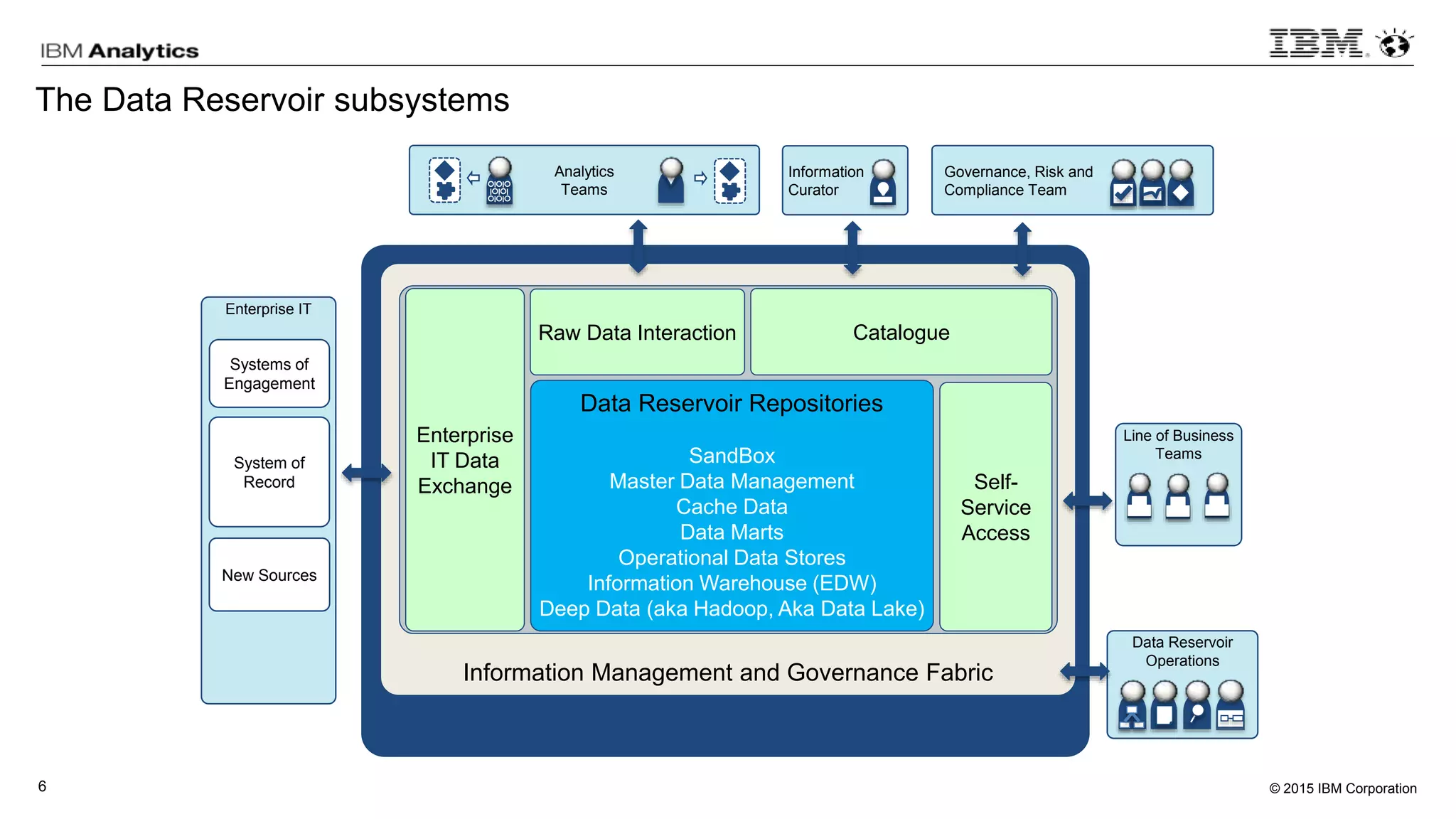 © 2015 IBM Corporation6
The Data Reservoir subsystems
Data Reservoir
Information Management and Governance Fabric
Data Reservoir Repositories
SandBox
Master Data Management
Cache Data
Data Marts
Operational Data Stores
Information Warehouse (EDW)
Deep Data (aka Hadoop, Aka Data Lake)
Catalogue
Self-
Service
Access
Enterprise
IT Data
Exchange
Raw Data Interaction
Analytics
Teams
Governance, Risk and
Compliance Team
Information
Curator
Line of Business
Teams
Data Reservoir
Operations
Enterprise IT
New Sources
System of
Record
Systems of
Engagement
 