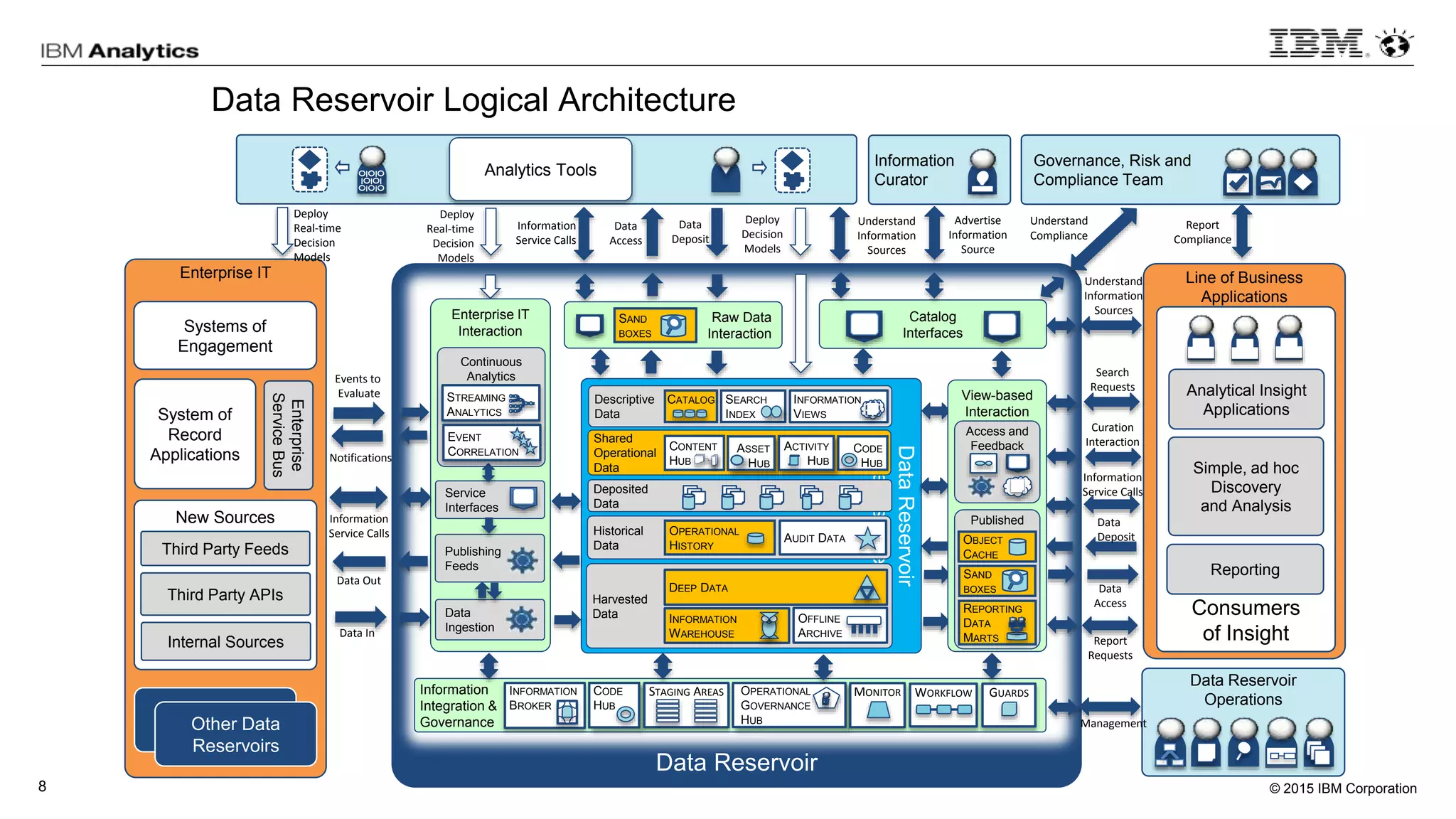 © 2015 IBM Corporation8
Data Reservoir Logical Architecture
Data Reservoir
DataReservoir
Repositories
Harvested
Data INFORMATION
WAREHOUSE
Descriptive
Data
INFORMATION
VIEWS
CATALOG
Shared
Operational
Data
ASSET
HUB
ACTIVITY
HUB
CODE
HUB
CONTENT
HUB
Deposited
Data
Historical
Data
DEEP DATA
AUDIT DATA
OPERATIONAL
HISTORY
SEARCH
INDEX
OFFLINE
ARCHIVE
Line of Business
Applications
Information
Service Calls
Search
Requests
Report
Requests
Deploy
Decision
Models
Information
Service Calls
Data
Access
Deploy
Real-time
Decision
Models
Data Reservoir
Operations
Curation
Interaction
Management
Data
Access
Data
Deposit
Data
Deposit
Decision Model
Management
Enterprise IT
Events to
Evaluate
Information
Service Calls
Data Out
Data In
Other Systems
Of Insight
Notifications
New Sources
Third Party Feeds
Third Party APIs
Internal Sources
Deploy
Real-time
Decision
Models
Understand
Information
Sources
Understand
Information
Sources
Understand
Compliance
Report
Compliance
Advertise
Information
Source
Governance, Risk and
Compliance Team
Information
Curator
Catalog
Interfaces
Raw Data
Interaction
SAND
BOXES
Information
Integration &
Governance
INFORMATION
BROKER
OPERATIONAL
GOVERNANCE
HUB
CODE
HUB
WORKFLOWSTAGING AREAS GUARDSMONITOR
Enterprise IT
Interaction
Service
Interfaces
Data
Ingestion
Publishing
Feeds
Continuous
Analytics
STREAMING
ANALYTICS
Other Data
Reservoirs
Consumers
of Insight
Simple, ad hoc
Discovery
and Analysis
Reporting
Analytical Insight
Applications
Analytics Tools
View-based
Interaction
Access and
Feedback
Published
SAND
BOXES
REPORTING
DATA
MARTS
OBJECT
CACHE
System of
Record
Applications
Enterprise
ServiceBus
Systems of
Engagement
EVENT
CORRELATION
 