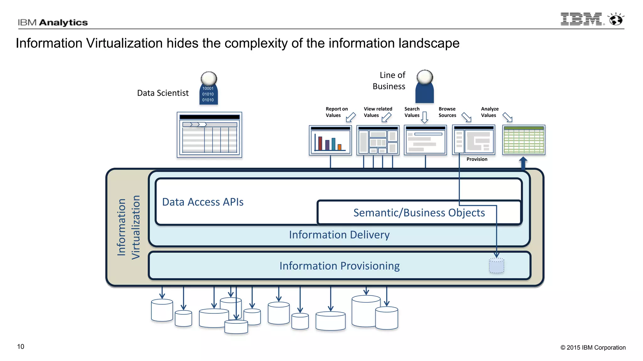 © 2015 IBM Corporation10
Information Virtualization hides the complexity of the information landscape
Information
Virtualization
Report on
Values
View related
Values
Search
Values
Browse
Sources
Analyze
Values
Provision
Information Provisioning
Information Delivery
Data Access APIs
Semantic/Business Objects
10001
01010
01010
Data Scientist
Line of
Business
 