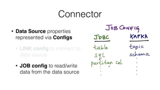 Connector
• Data Source properties
represented via Conﬁgs
• LINK conﬁg to connect to
data source
• JOB conﬁg to read/write
data from the data source
 