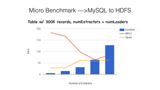 Micro Benchmark —>MySQL to HDFS
Table w/ 300K records, numExtractors = numLoaders
 
