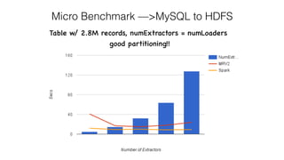 Table w/ 2.8M records, numExtractors = numLoaders
good partitioning!!
Micro Benchmark —>MySQL to HDFS
 