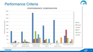 Copyright © 2015, Intel Corporation. All rights reserved.
Performance Criteria
10
0
200
400
600
800
1000
1200
1400
1600
1800
FULL TABLE
SCAN
JOIN FACT
DIMENSION
AGGREGATE
FUNCTION
JOIN FACT TO
FACT
TEXT
ANALYTICS
LOG ANALYTICS
PROCESSINGTIMESECONDS
PERFORMANCE COMPARISION
Hive
Impala
Spark
Drill
Presto
HPCC
 