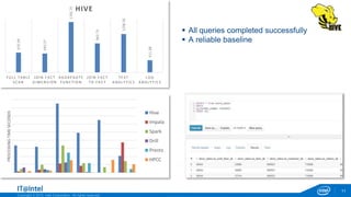 Copyright © 2015, Intel Corporation. All rights reserved.
11
 All queries completed successfully
 A reliable baseline
670.99
640.37
1705.75
983.73
1298.56
411.88
F ULL T A BLE
S C A N
JOIN F A C T
DIME NSION
A GGRE GA T E
FUNC T ION
JOIN F A C T
T O FAC T
T E X T
ANALY T IC S
LOG
ANALY T IC S
HIVEPROCESSINGTIMESECONDS
Hive
Impala
Spark
Drill
Presto
HPCC
 