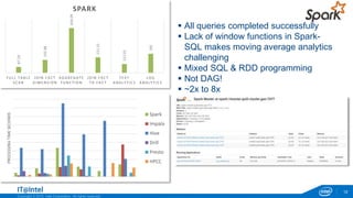 Copyright © 2015, Intel Corporation. All rights reserved.
12
 All queries completed successfully
 Lack of window functions in Spark-
SQL makes moving average analytics
challenging
 Mixed SQL & RDD programming
 Not DAG!
 ~2x to 8x
87.28
192.88
669.09
231.55
132.05
285
F ULL T A BLE
S C A N
JOIN F A C T
DIME NSION
A GGRE GA T E
FUNC T ION
JOIN F A C T
T O FAC T
T E X T
ANALY T IC S
LOG
ANALY T IC S
SPARKPROCESSINGTIMESECONDS
Spark
Impala
Hive
Drill
Presto
HPCC
 