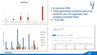Copyright © 2015, Intel Corporation. All rights reserved.
13
 In-memory DAG
 Table generating functions and array
functions are not supported; text
analytics example failed
 ~1x to 20x
29.06
72.45
222.98
168.86
0
747.64
F ULL T A BLE
S C A N
JOIN F A C T
DIME NSION
A GGRE GA T E
FUNC T ION
JOIN F A C T
T O FAC T
T E X T
A NA LY T IC S
LOG
ANALY T IC S
IMPALAPROCESSINGTIMESECONDS
Impala
Hive
Spark
Drill
Presto
HPCC
 