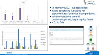 Copyright © 2015, Intel Corporation. All rights reserved.
14
 In-memory DAG – No Resilience
 Table generating functions not
supported; text analytics example failed
 Window functions are still
beta/unsupported; log analytics failed
 ~ 5x to 50x
126.99
83.97
250.19
15.13
0
0
F ULL T A BLE
S C A N
JOIN F A C T
DIME NSION
A GGRE GA T E
FUNC T ION
JOIN F A C T
T O FAC T
T E X T
ANALY T IC S
LOG
ANALY T IC S
DRILLPROCESSINGTIMESECONDS
Drill
Spark
Impala
Hive
Presto
HPCC
 