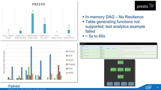 Copyright © 2015, Intel Corporation. All rights reserved.
15
 In-memory DAG – No Resilience
 Table generating functions not
supported; text analytics example
failed
 ~ 5x to 60x
4.69
67
491
233.66
0
89.66
F ULL T A BLE
S C A N
JOIN F A C T
DIME NS ION
A GGRE GA T E
F UNC T ION
JOIN F A C T
T O F A C T
T E X T
A NA LY T IC S
LOG
A NA LY T IC S
PRESTOPROCESSINGTIMESECONDS
Presto
Drill
Spark
Impala
Hive
HPCC
 