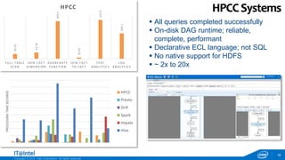 Copyright © 2015, Intel Corporation. All rights reserved.
16
 All queries completed successfully
 On-disk DAG runtime; reliable,
complete, performant
 Declarative ECL language; not SQL
 No native support for HDFS
 ~ 2x to 20x
39.43
51.16
305.5
10.43
315.5
206.1
F ULL T A BLE
S C A N
JOIN F A C T
DIME NSION
A GGRE GA T E
FUNC T ION
JOIN F A C T
T O FAC T
T E X T
ANALY T IC S
LOG
ANALY T IC S
HPCCPROCESSINGTIMESECONDS
HPCC
Presto
Drill
Spark
Impala
Hive
 