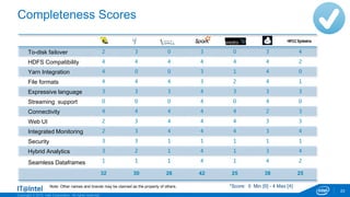 Copyright © 2015, Intel Corporation. All rights reserved.
Completeness Scores
23
To-disk failover 2 3 0 3 0 3 4
HDFS Compatibility 4 4 4 4 4 4 2
Yarn Integration 4 0 0 3 1 4 0
File formats 4 4 4 3 2 4 1
Expressive language 3 3 3 4 3 3 3
Streaming support 0 0 0 4 0 4 0
Connectivity 4 4 4 4 4 2 3
Web UI 2 3 4 4 4 3 3
Integrated Monitoring 2 3 4 4 4 3 4
Security 3 3 1 1 1 1 1
Hybrid Analytics 3 2 1 4 1 3 4
Seamless Dataframes 1 1 1 4 1 4 2
32 30 26 42 25 38 25
*Score: 0 Min [0] - 4 Max [4]Note: Other names and brands may be claimed as the property of others.
 