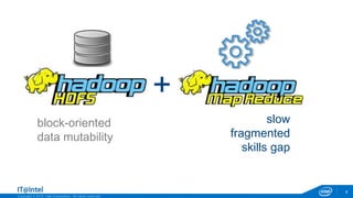 Copyright © 2015, Intel Corporation. All rights reserved.
4
slow
fragmented
skills gap
block-oriented
data mutability
+
 