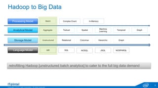 Copyright © 2015, Intel Corporation. All rights reserved.
Hadoop to Big Data
5
Processing Model
Analytical Model
Storage Model
Language Model
Complex EventBatch In-Memory
Machine
Learning
Textual SpatialAggregate Temporal Graph
Unstructured Relational Columnar Hierarchic Graph
MR SQL NOSQL JSQL NOSPARQL
retrofitting Hadoop [unstructured batch analytics] to cater to the full big data demand
 