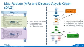 Copyright © 2015, Intel Corporation. All rights reserved.
Map Reduce (MR) and Directed Acyclic Graph
(DAG)
6
Stage - 1
Stage - 2
Stage - 3
 continuous dataflow
 relational semantics
 in-memory buffering
 sequential dataflow
 MR semantics
 on-disk storage
 