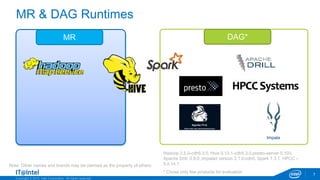 Copyright © 2015, Intel Corporation. All rights reserved.
MR & DAG Runtimes
7
* Chose only few products for evaluation
DAG*MR
Note: Other names and brands may be claimed as the property of others.
Impala
Hadoop 2.5.0-cdh5.3.0, Hive 0.13.1-cdh5.3.0,presto-server-0.103,
Apache Drill: 0.9.0 ,impalad version 2.1.0-cdh5, Spark 1.3.1, HPCC –
5.0.14.1
 