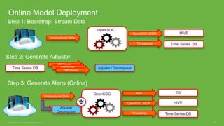 © 2015 Cisco and/or its affiliates. All rights reserved. 22
Online Model Deployment
Time Series DB
Step 1: Bootstrap: Stre...
