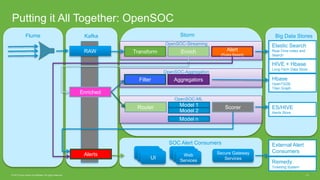 © 2015 Cisco and/or its affiliates. All rights reserved. 31
Putting it All Together: OpenSOC
RAW Transform Enrich Alert
(R...