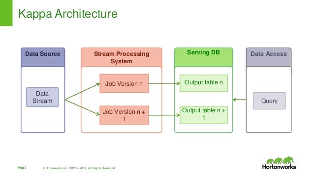 Design Patterns For Real Time Streaming Data Analytics Design Patterns For Real Time Streaming Data Analytics